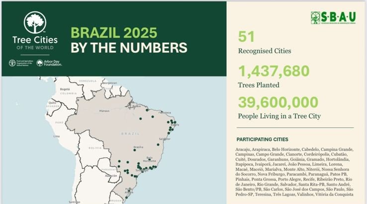 Vitória da Conquista recebe selo internacional “Cidade Árvore do Mundo” e se torna referência em sustentabilidade